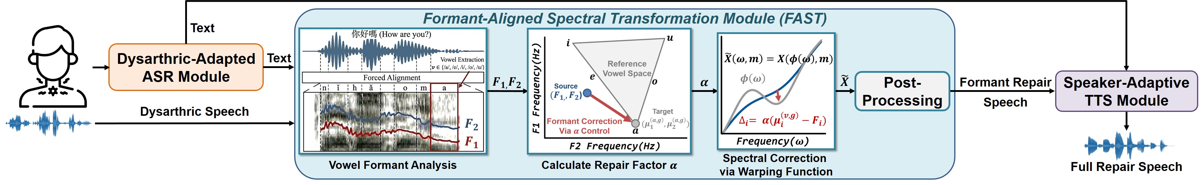 Speech Repair Framework